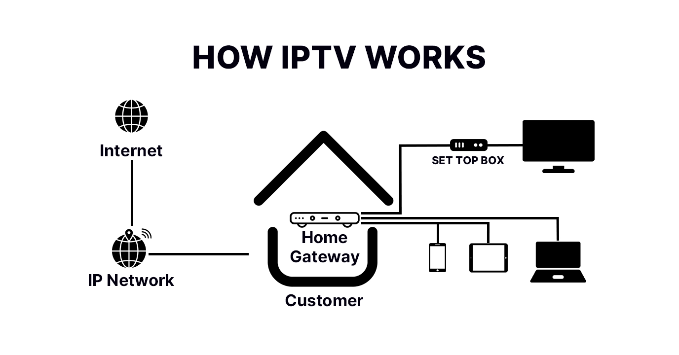 IPTV metamorphoses data into the captivating visuals and sounds that adorn our screens, delivering a personalized and flexible viewing experience.